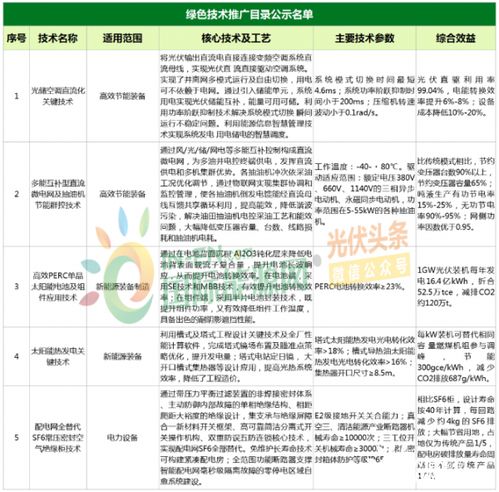 重磅！九項光伏及電力技術入選國家綠色技術推廣目錄，引領能源轉型新浪潮